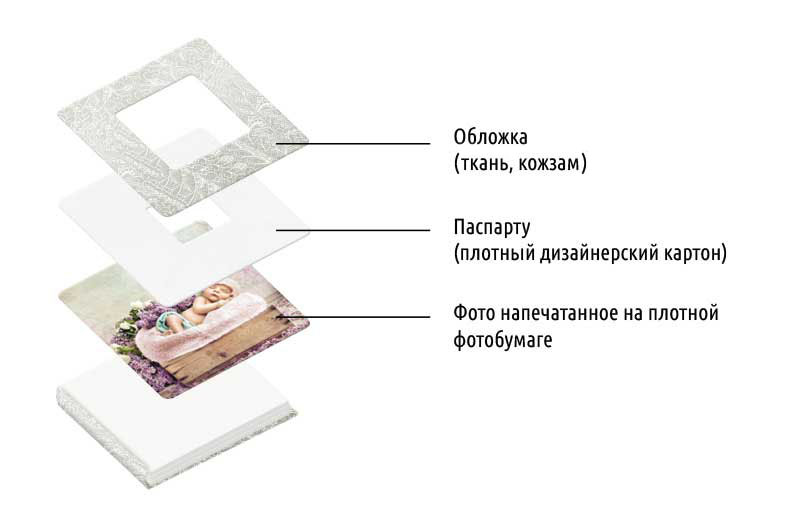 Паспарту обложка - как делается паспарту обложка - фотокниги Софи